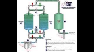 How PSA Nitrogen Generators Work [upl. by Oeflein]