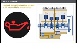 circuit de lubrification moteur [upl. by Essie298]