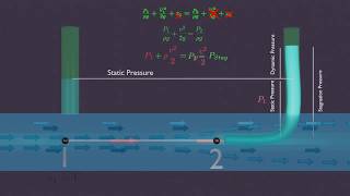 What is pitot tube 3D Animation  Stagnation and Dynamic Pressure [upl. by Redfield416]