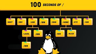 Linux Directories Explained in 100 Seconds [upl. by Hiro]