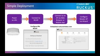 RUCKUS Unleashed Product Overview [upl. by Niwdla]