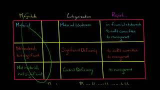 Material Weakness vs Significant Deficiency [upl. by Srednas]