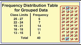 Grouped Frequency Distribution Decreasing Order [upl. by Arvad]