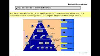 Réseaux Locaux industriels Partie I [upl. by Shute]