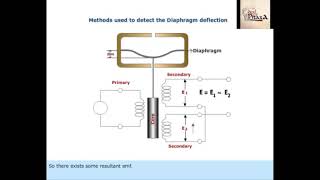 Pressure Gauge Diaphragm [upl. by Reitrac]