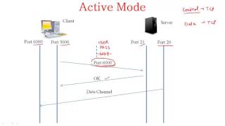 File Transfer Protocol FTP [upl. by Olnee]