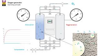 Oxygen generators  Operating principle  OMEGA AIR [upl. by Lemon]