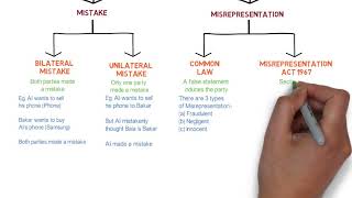 Contract Law  Chapter 6 Vitiating Factors Degree  Year 1 [upl. by Tewell]