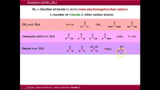 Oxidation Level in Organic Chemistry [upl. by Nuavahs]