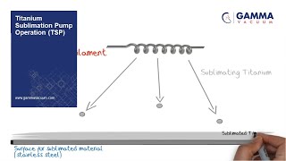 Titanium Sublimation Pump Operation TSP [upl. by Droffats449]