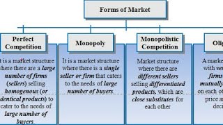 types  forms of market structure in economics in hindi  main market forms [upl. by Robinetta848]