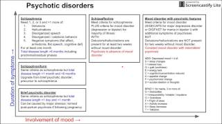 Psychotic disorders [upl. by Guerra]