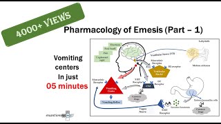 Pharmacology of Emesis Part1 [upl. by Hearsh]