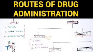 Routes Of Drug Administration 13  Pharmacology  EOMS [upl. by Woodrow642]