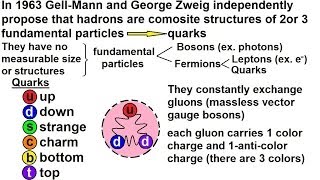 Particle Physics 13 of 41 Elementary Particles What Is A Quark Part 1 [upl. by Nethsa]