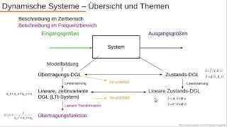 Dynamische Systeme  Übersicht und Einführung [upl. by Aetnahc]