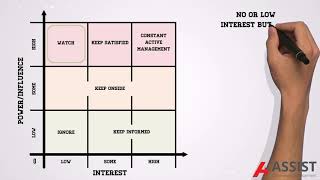 What is PowerInterest Stakeholder Analysis [upl. by Onitsirc]