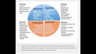 Behaviorism Cognitivism Constructivism Connectivism Four Learning Theories [upl. by Besnard]