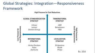 Global Strategy 3 Types of Global Strategies [upl. by Almeida370]