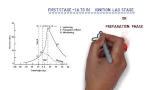 Stages of Combustion in SI Spark Ignited Engine SI [upl. by Remled]