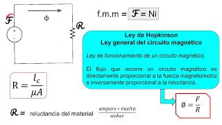 Circuitos magnéticos [upl. by Gibbons946]