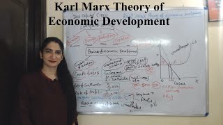 Karl Marx Theory of economics Development [upl. by Anielram]