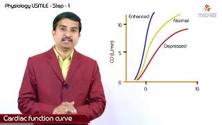 Cardiac Function Curve  Usmle step 1 CVS Physiology [upl. by Aubree]