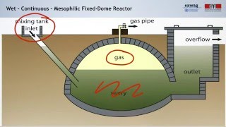 38 Anaerobic Digestion Technologies and Operation [upl. by Atnicaj]