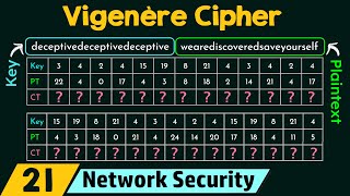 Polyalphabetic Cipher Vigenère Cipher [upl. by Rimat]