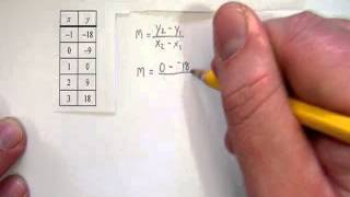 Finding Slope from a Table [upl. by Chuck]