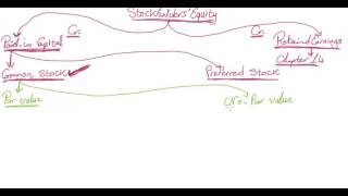 3 Chapter 13 Paid in Capital Common Stock and Preferred Stock [upl. by Nhtanhoj113]