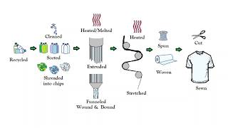 How Plastic PET Bottles are Made into Polyester Fabric [upl. by Cooe]