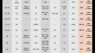 Chainsaw \ Saw Chain Code Chart [upl. by Onurb419]