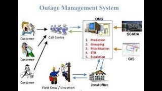 outage management system in Hindi  OMS  SMART GRID [upl. by Horne]