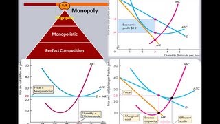 Market Structure  Graphs PC Monopolistic Monopoly [upl. by Halehs]