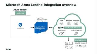 Integrating Microsoft Azure Sentinel with ServiceNow Security Incident Response [upl. by Aynek]