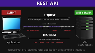 REST API amp RESTful Web Services Explained  Web Services Tutorial [upl. by Payne]