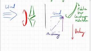 Windkraftanlage regeln Stall und Pitch [upl. by Gussie]