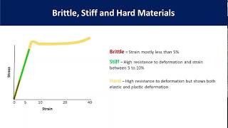 Mechanical Properties of Polymer and the StressStrain Curve Tensile Testing [upl. by Ignaz357]