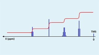 Cours de Chimie TS Spectres 233  Spectres RMN Applications [upl. by Daphna]