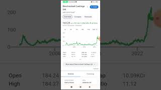 Electrosteel castings limited share analysis🔥electrosteel share latest news [upl. by Devondra452]