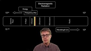 Electromagnetic Radiation [upl. by Ardnalahs]