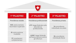 PREVIDENZA SVIZZERA il sistema dei 3 pilastri [upl. by Oirasec]