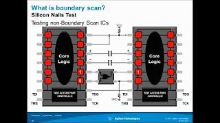 Boundary Scan Basic Tutorial [upl. by Gunther90]