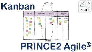 PRINCE2 Agile  Kanban 0440 [upl. by Aissilem]