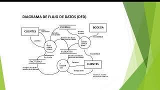 Diagrama de Flujo de Datos Explicación [upl. by Patricio]