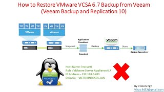 How to Restore VMware VCSA 67 from Backup Veeam Backup and Replication 10 [upl. by Issak798]