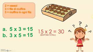 Le proprietà della MOLTIPLICAZIONE [upl. by Amlus281]