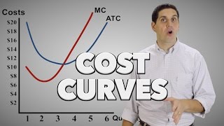 Microeconomic Cost Curves Old Version MC ATC AVC and AFC [upl. by Aehcsrop]