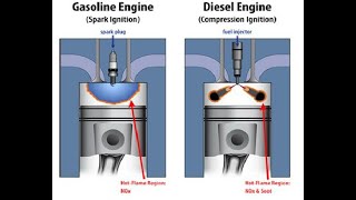 Difference between Spark Ignition SI amp Compression Ignition CI engine MechanicalEngineering4u [upl. by Nileak]